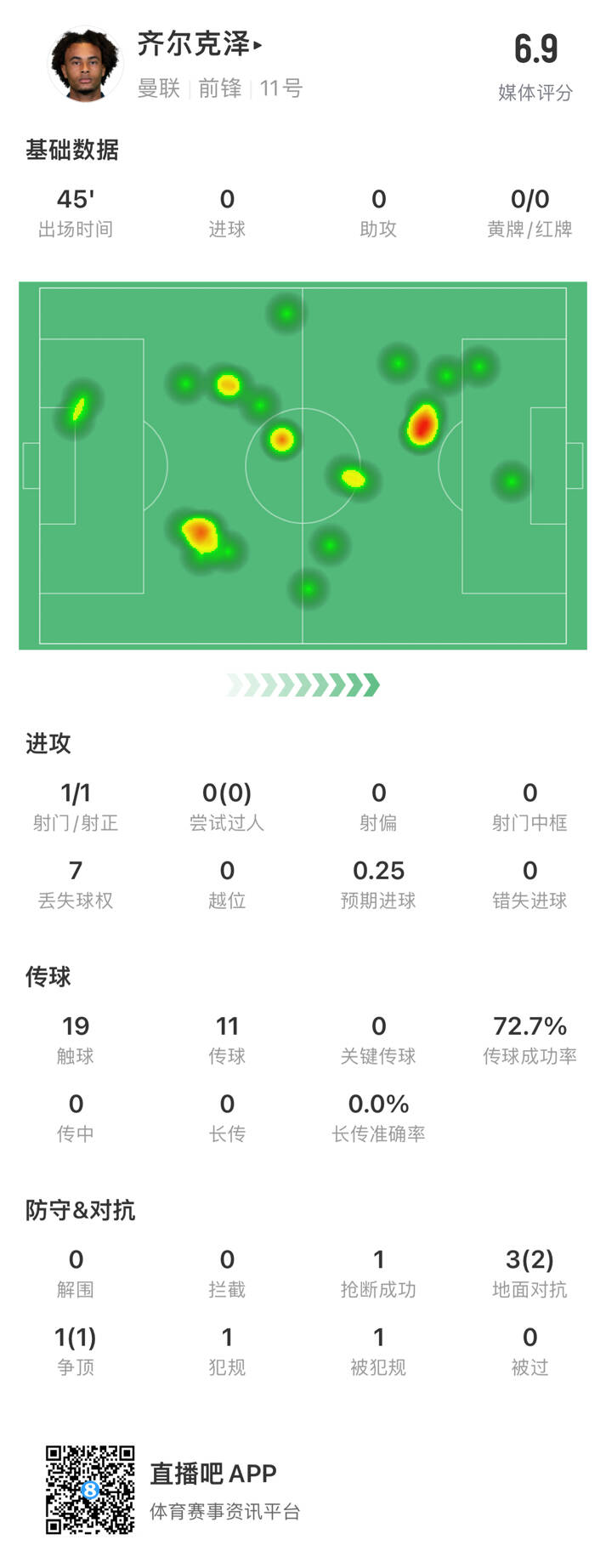 齊爾克澤本場數(shù)據(jù)：1次射門、19次觸球、7次丟失球權，評分6.9