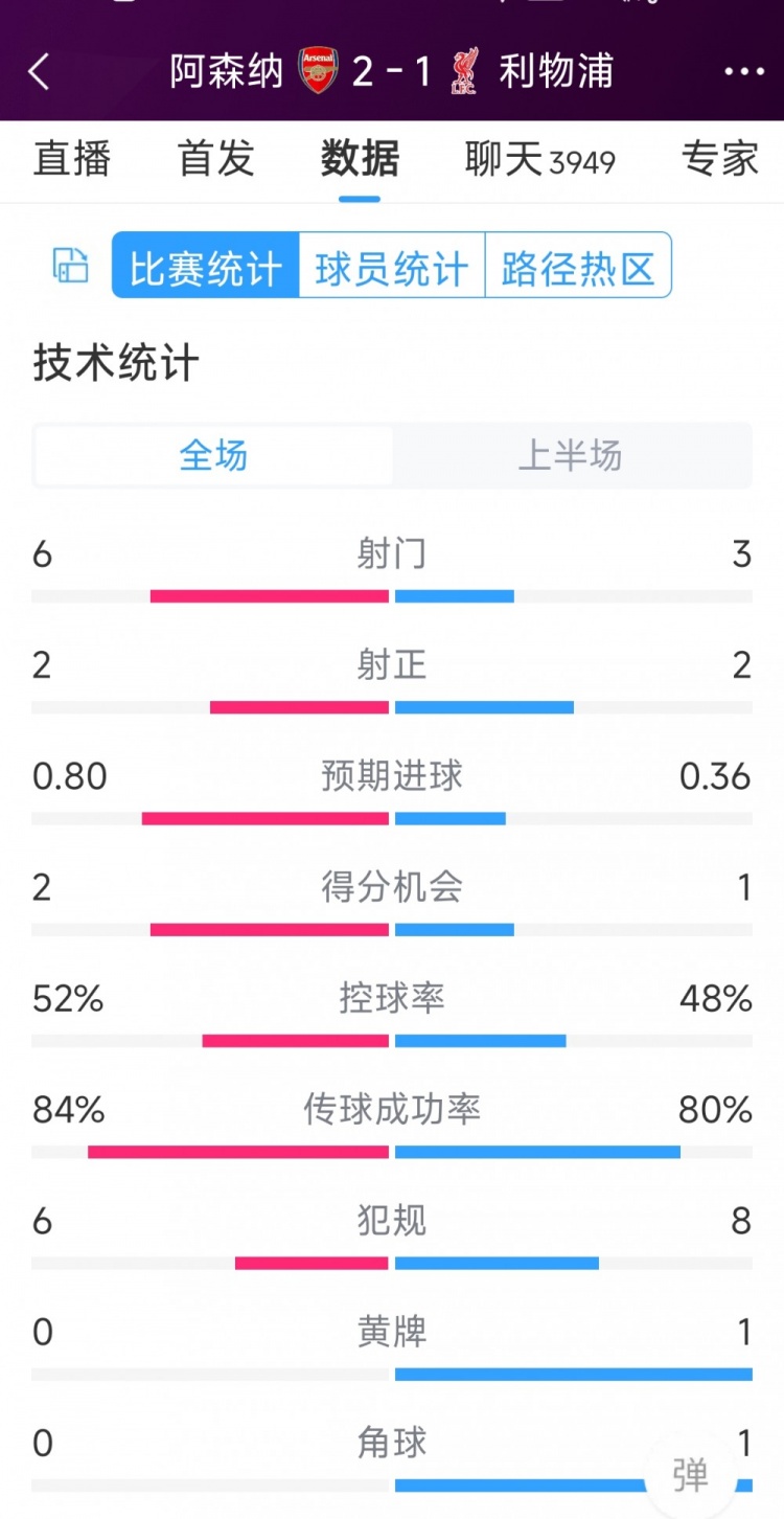 阿森納vs利物浦半場數(shù)據(jù)：射門6-3，射正2-2，得分機會2-1