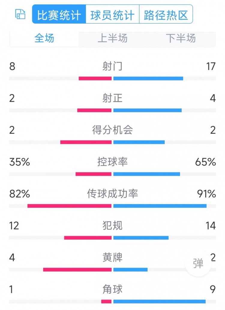 差在效率！切爾西0-2紐卡全場數(shù)據(jù)：射門17-8，射正4-2，角球9-1