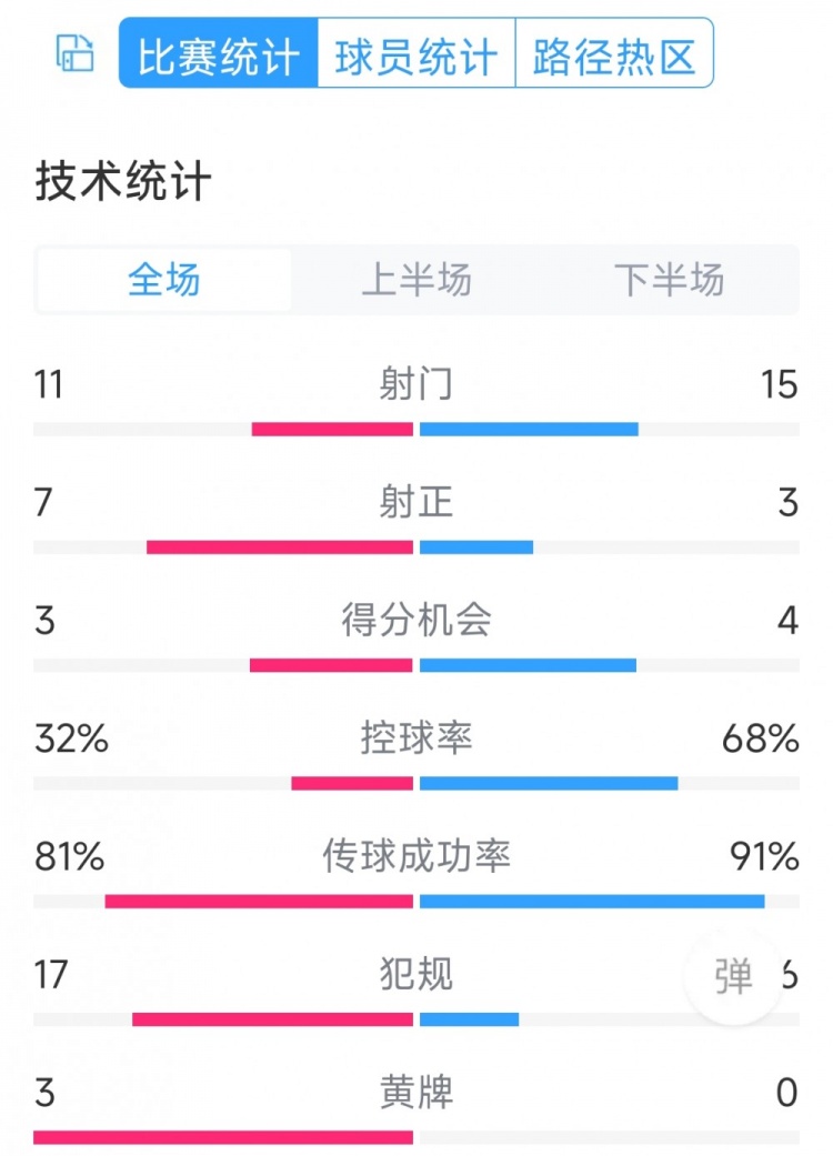 熱刺2-1曼城全場(chǎng)數(shù)據(jù)：射門(mén)11-15，射正7-3，犯規(guī)17-6