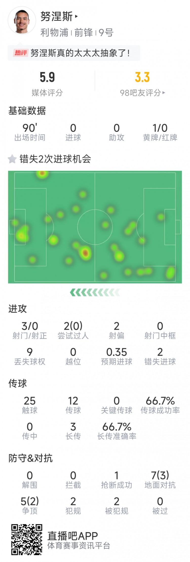 努涅斯本場數(shù)據(jù)：3射0正，2次錯失良機，評分5.9分全場最低