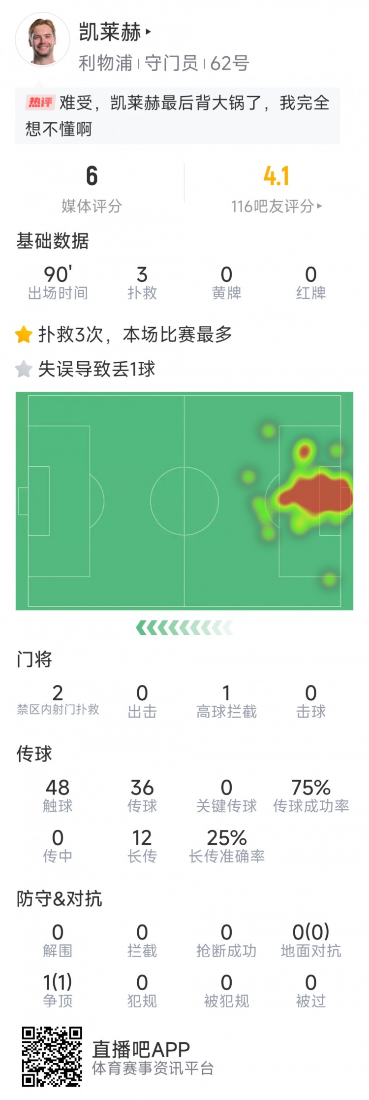 本場(chǎng)要背鍋，凱萊赫本場(chǎng)數(shù)據(jù)：3次撲救，判斷失誤導(dǎo)致被絕平