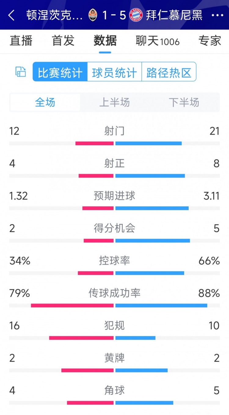 拜仁5-1頓涅茨克礦工全場數(shù)據(jù)：射門21-12，射正8-4