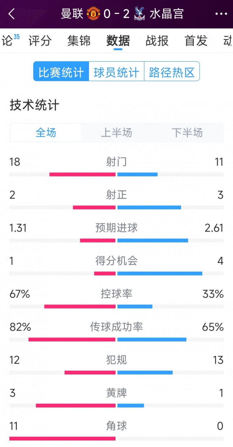  效率低，曼聯(lián)0-2水晶宮全場(chǎng)數(shù)據(jù)：射門18-11，射正2-3，角球11-0