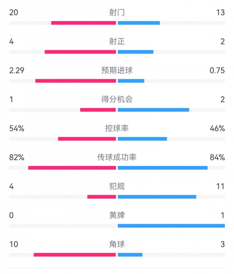  高效制勝！熱刺2-0布倫特福德：射門13-20，射正2-4，得分機(jī)會(huì)2-1