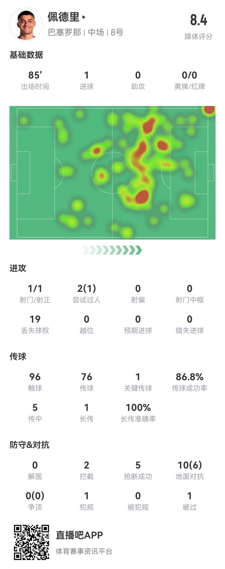  佩德里本場1球+1關(guān)鍵傳球 5搶斷2攔截 10對抗6成功 獲評8.4分