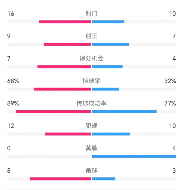  巴薩4-4馬競?cè)珗鰯?shù)據(jù)：射門16-10，射正9-7，得分機會7-4