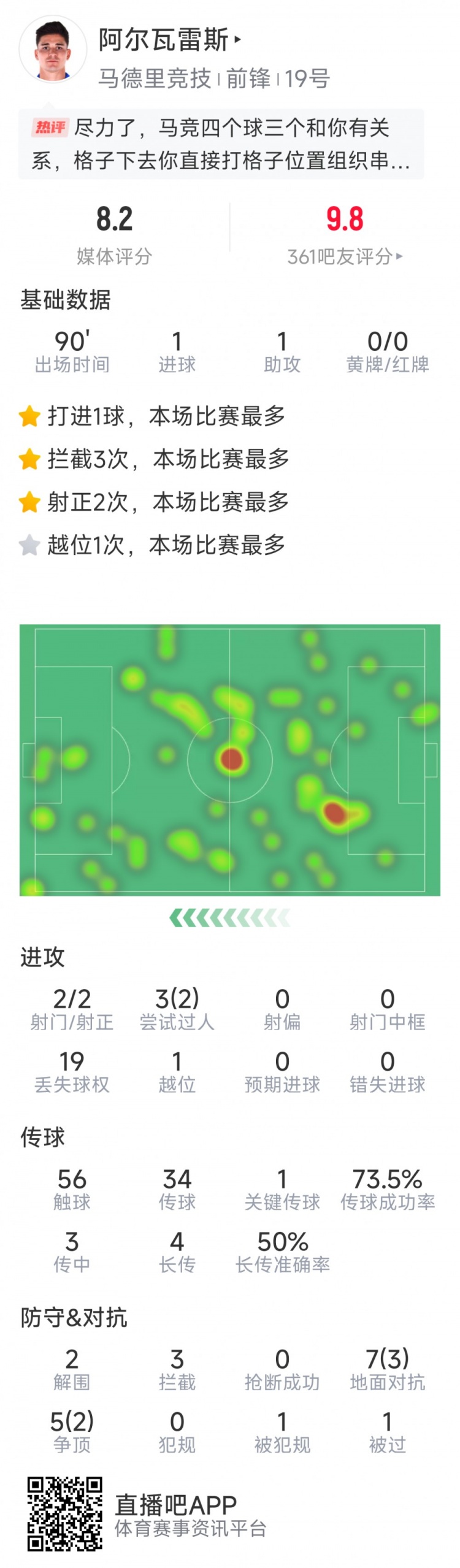  阿爾瓦雷斯本場數(shù)據(jù)：傳射建功，2次射門均射正，3次攔截