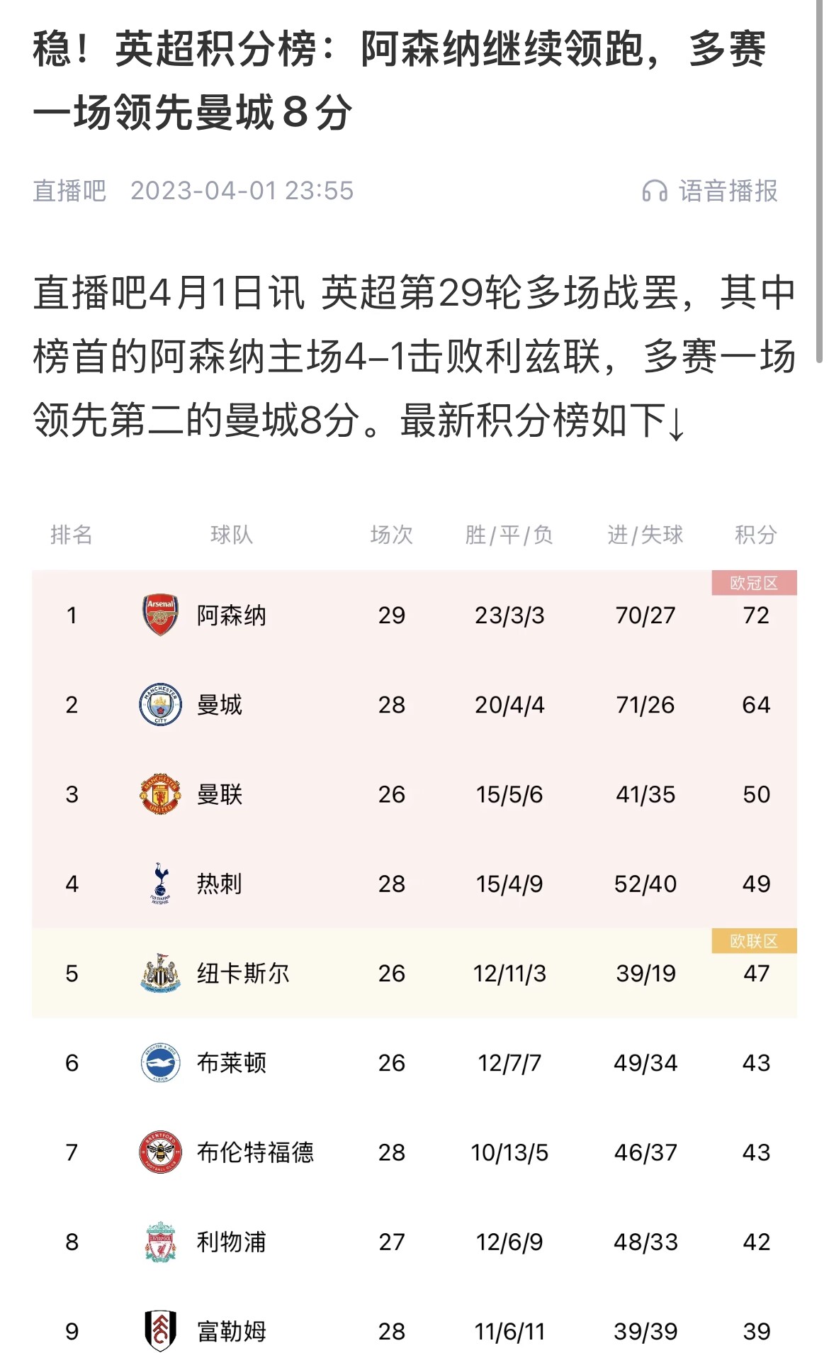  會有奇跡嗎？曼城上上賽季落后8分逆轉奪冠 槍手暫落后利物浦11分