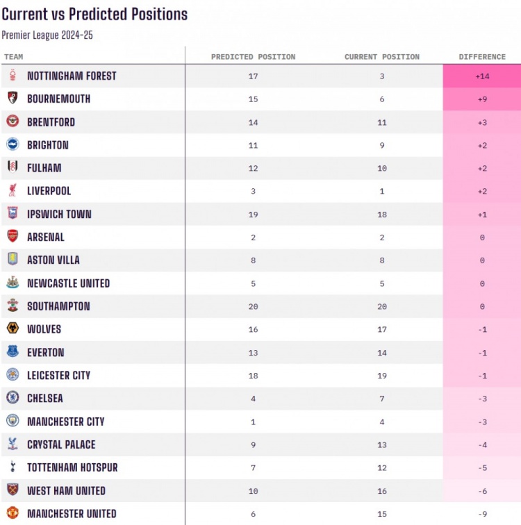  當(dāng)前排名對(duì)比賽季初預(yù)測(cè)排名：諾丁漢森林+14最佳，曼聯(lián)-9最差
