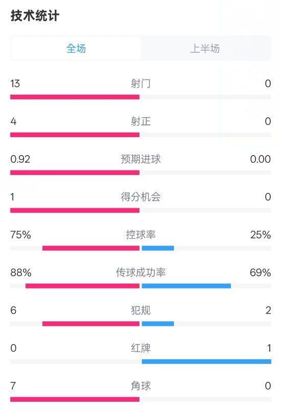  巴薩半場2-0皇社數(shù)據(jù)：射門13-0，射正4-0，控球75%-25%，紅牌0-1