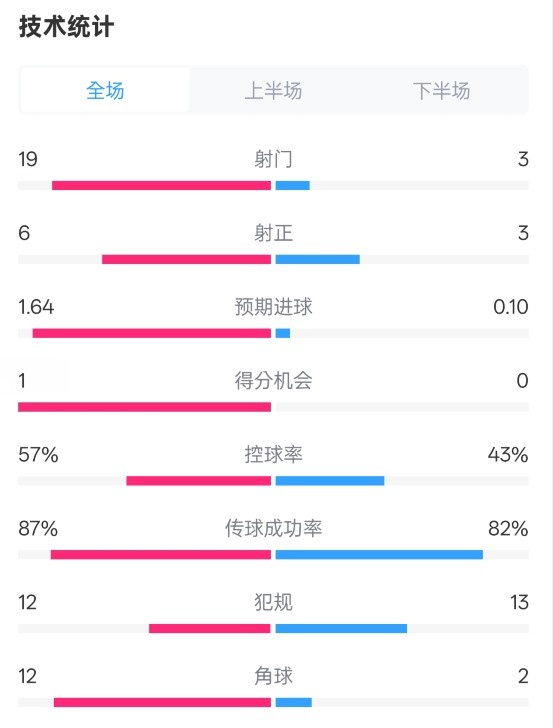  占優(yōu)！切爾西1-0藍(lán)狐數(shù)據(jù)：射門(mén)19-3，射正6-3，控球率57%-43%