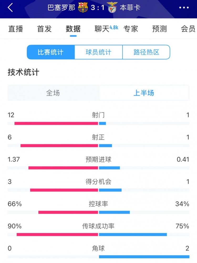  巴薩vs本菲卡半場數(shù)據(jù)：射門12-1，射正6-1，控球率66%-34%