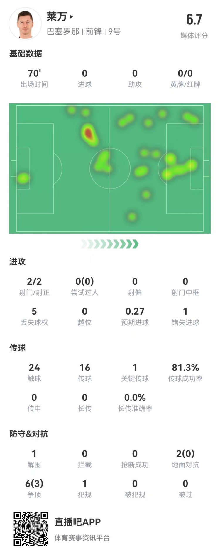  狀態(tài)不佳！萊萬本場2射2正1失良機 8對抗3成功 獲評6.7分