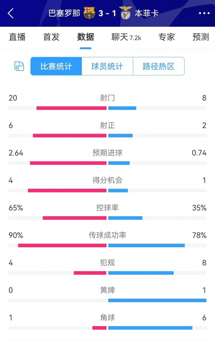  巴薩vs本菲卡數(shù)據(jù)：射門(mén)20-8、射正6-2、得分機(jī)會(huì)4-1、角球1-6