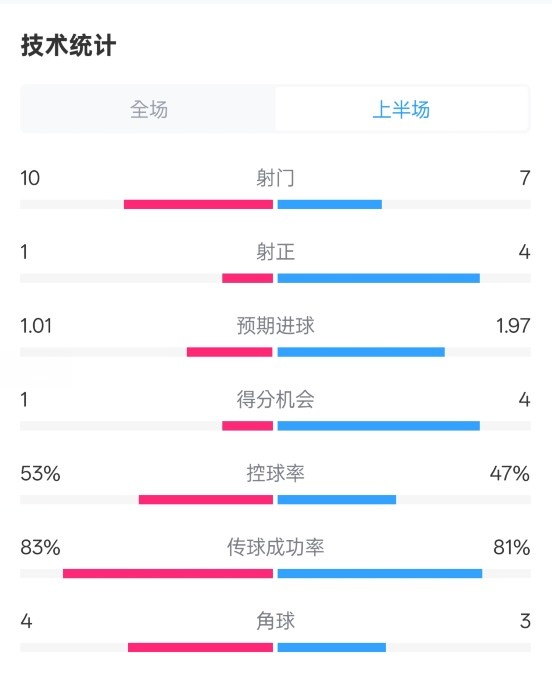  利物浦半場0-1巴黎數(shù)據(jù)：射門10-7，射正1-4，犯規(guī)5-0