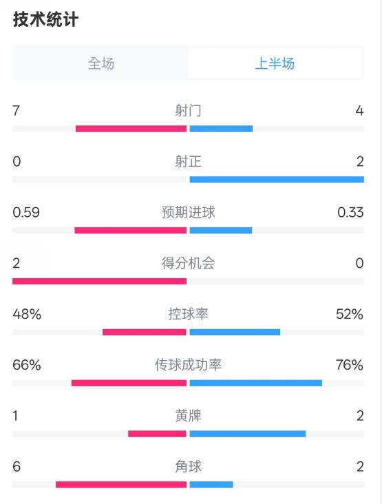  藥廠半場(chǎng)0-0拜仁數(shù)據(jù)：射門(mén)7-4，射正0-2，控球率48%-52%