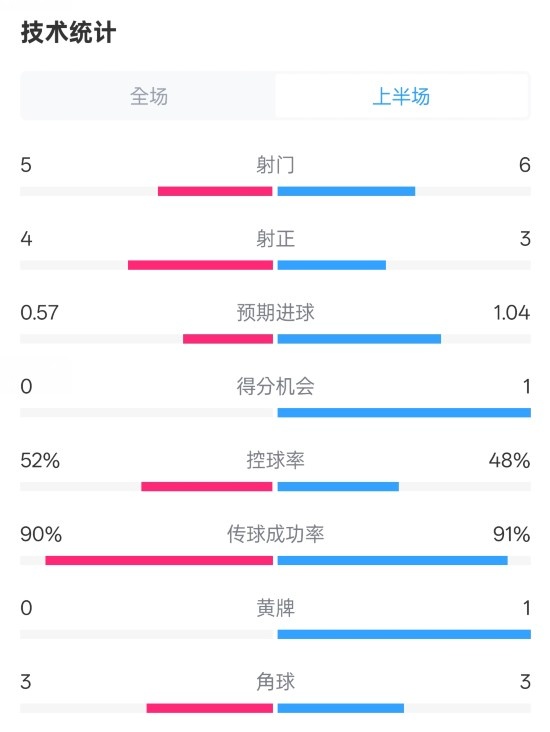  國米半場1-1費耶諾德數(shù)據(jù)：射門5-6，射正4-3，控球率52%-48%