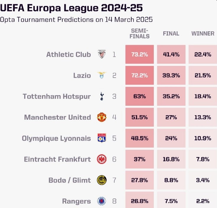  OPTA列本賽季歐聯杯奪冠概率：畢爾巴鄂競技居首，曼聯第四