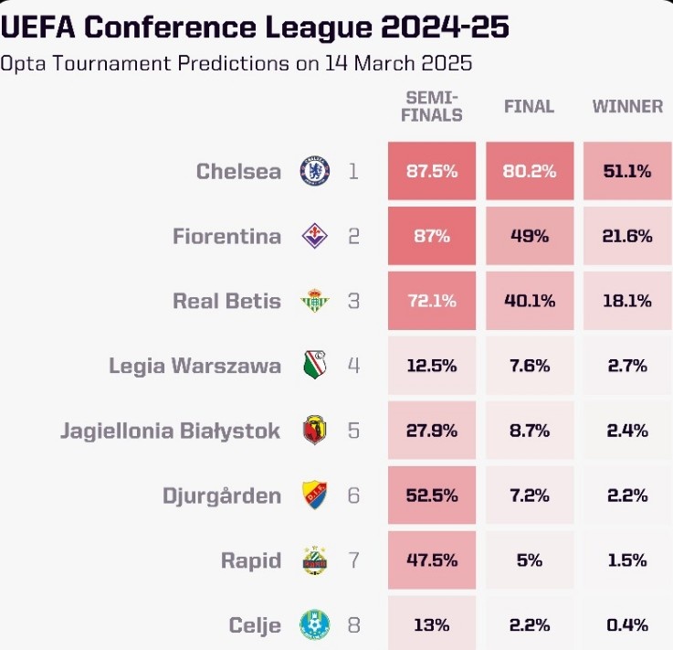  OPTA列本賽季歐協聯奪冠概率：切爾西大幅領跑，貝蒂斯第三